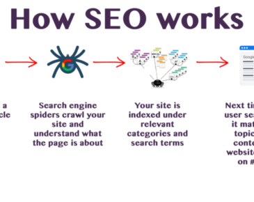 What is SEO? How they works