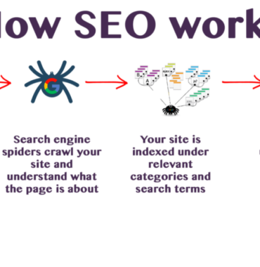 What is SEO? How they works